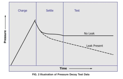 壓力衰減法測(cè)試原理圖 壓力衰減法測(cè)試原理圖